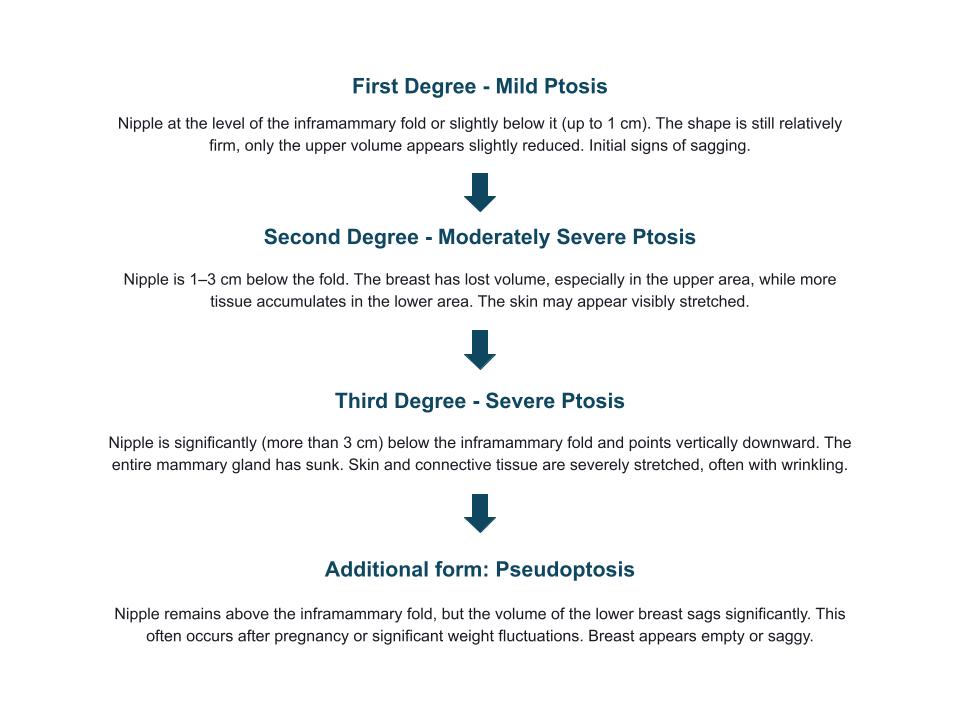 Sagging breasts - Degrees; Overview